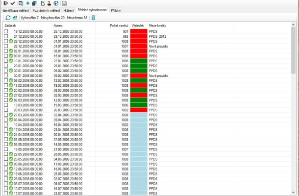 DAM: přehled vyhodnocení